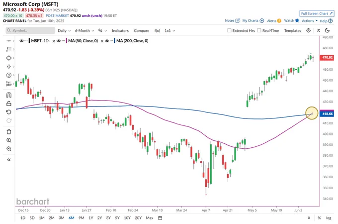 π¨ BREAKING : Microsoft ($MSFT) segna un Golden Cross: la media mobile a 50 giorni supera quella a 200 giorni per la prima volta nel 2023 π