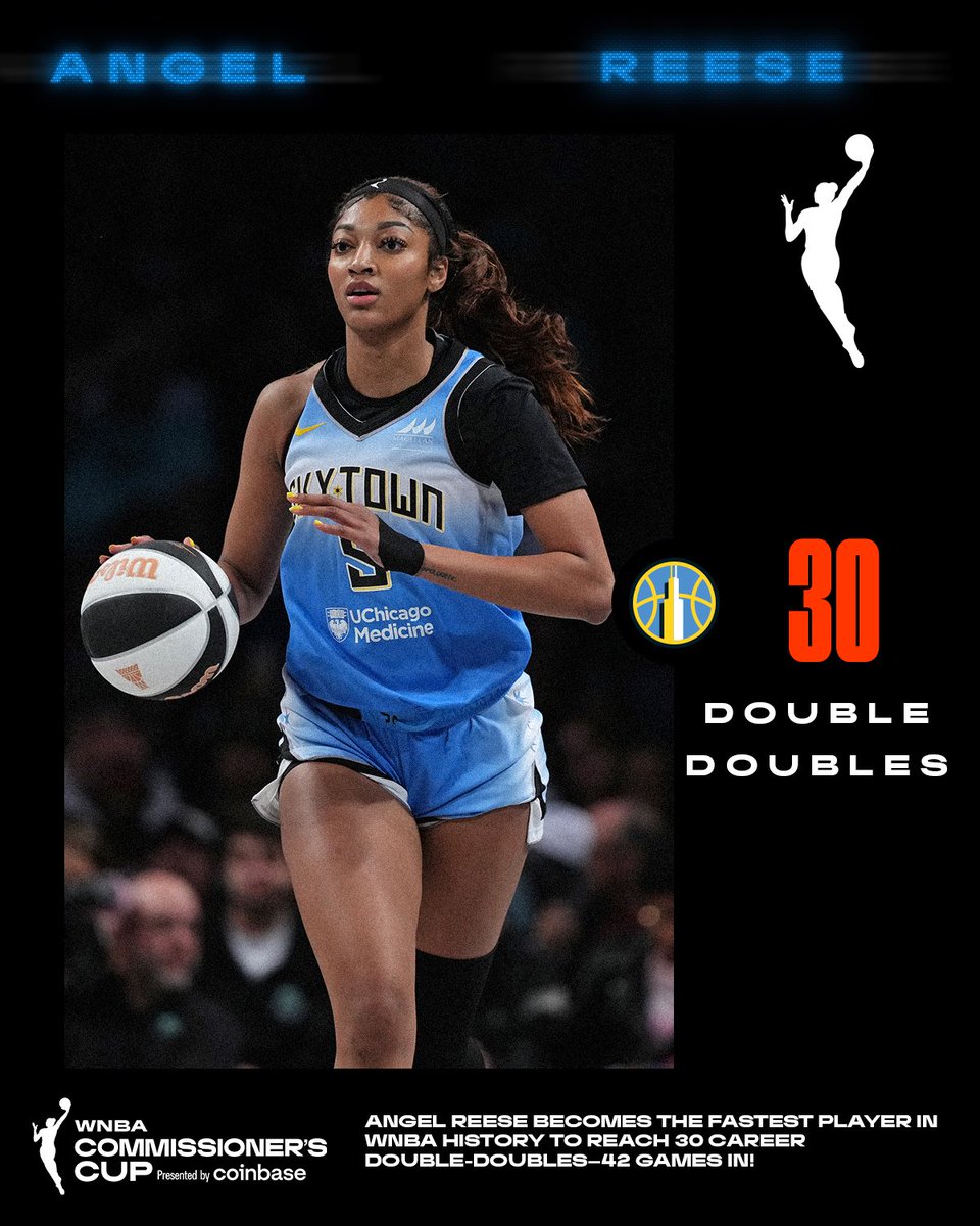 More history for the sophomore ✨

Angel Reese becomes the fastest player in WNBA history to reach 30 career double-doubles—42 games in!

▪️42 - Angel Reese 
▪️47 - Tina Charles 
▪️56 - Candace Parker 
▪️56 - Natalie Williams
▪️58 - Lisa Leslie 

#WelcometotheW