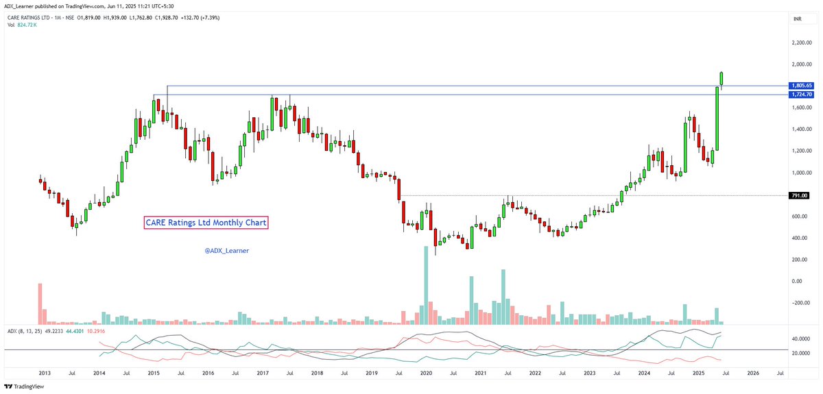 ADX_Learner's tweet image. #CARERATING 

Updated Monthly Chart....🤗

#Multiyear #Breakout