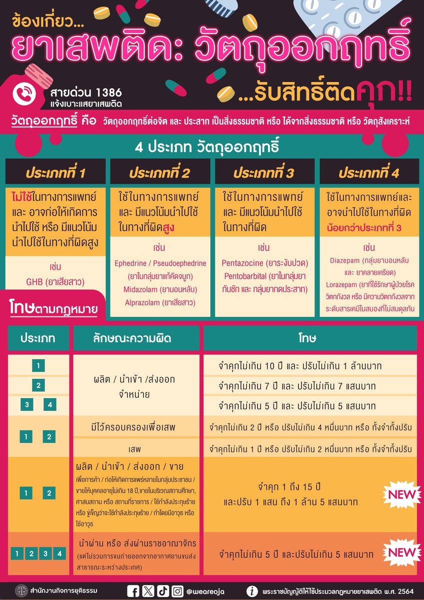 #ยาอัลปราโซแลม วัตถุออกฤทธิ์ประเภท2 ตามประมวลกฎหมายยาเสพติด
#จำหน่าย จำคุกไม่เกิน 7 ปีและปรับไม่เกิน 7แสน
#ครอบครองเพื่อเสพ จำคุกไม่เกิน 2ปีหรือปรับไม่เกิน4หมื่น หรือทั้งจำทั้งปรับ
#ขายเพื่อการค้า จำคุก 1-15ปีและปรับ 1 แสนถึง 1.5ล้าน 
#ความรู้กฎหมาย #ยาเสียสาว #โหนกระแส #หมอแอร์