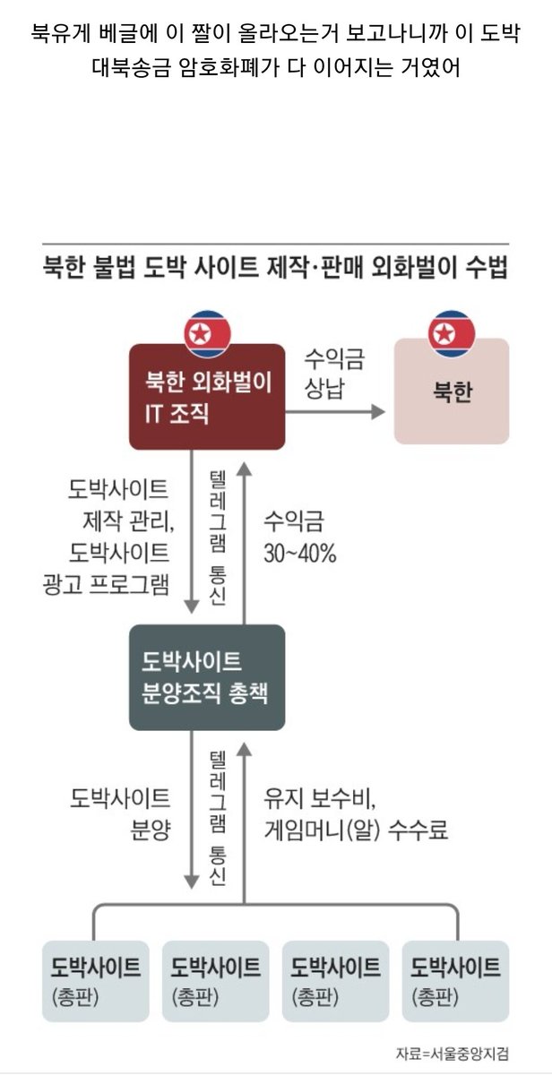 GimYeolae81666's tweet photo. 대북송금 암호화폐 도박 이 세개가 다 이어지는거였구나 https://t.co/yJlxViNLLo