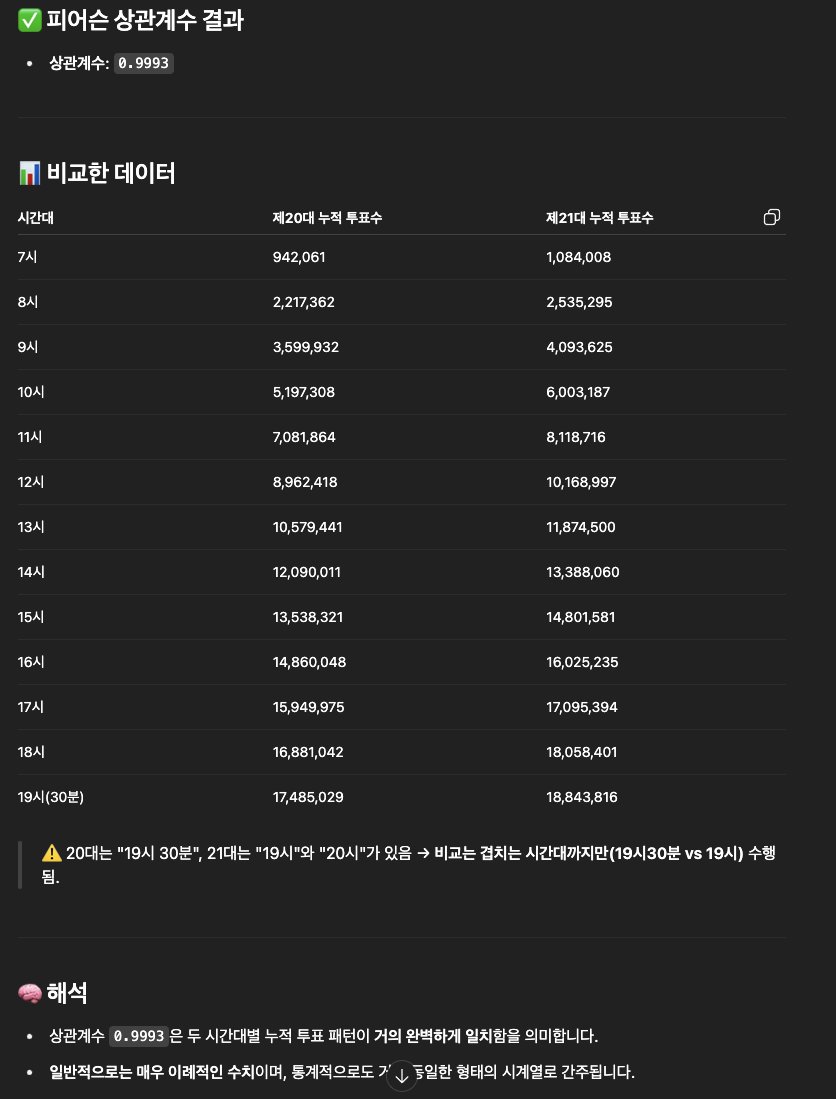EndTheKarma's tweet photo. 본투표 액셀을 분석시켰다.

이거도 이상하단다. 이제 뇌절이 올지경. 

본투표도 완전 다 만졌다고? https://t.co/H8PkP59bmH