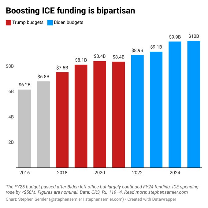 SabbySabs2's tweet image. BOTH PARTIES INCREASED FUNDING FOR ICE.