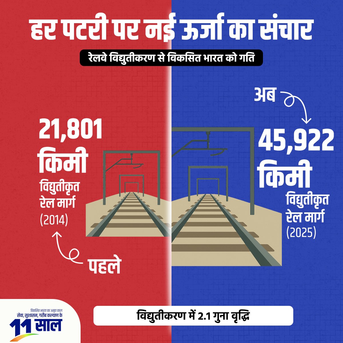 2014 में देश में कोई सेमी-हाई स्पीड ट्रेन नहीं थी। आदरणीय प्रधानमंत्री श्री <a href="/narendramodi/">Narendra Modi</a> जी के नेतृत्व में केवल 11 वर्षों में भारत में 136 स्वदेशी "वंदे भारत ट्रेन" परिचालित हुए।

11 वर्षों में रेलवे विद्युतीकरण में 2.1 गुना वृद्धि हुई, यह रेलवे क्षेत्र में हुए क्रांतिकारी