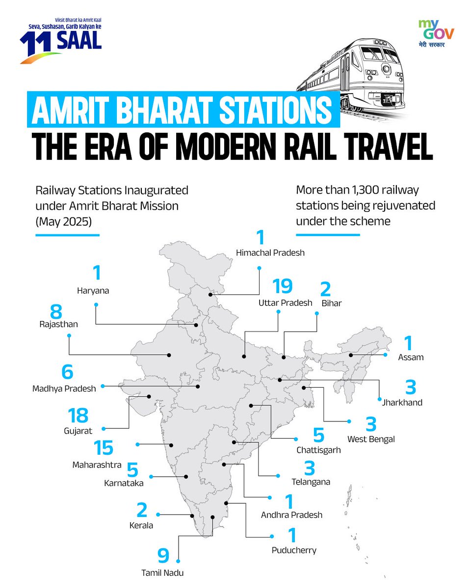 India’s rail revolution is picking up speed!

Under the Amrit Bharat Station Scheme:
✅ 1300+ stations upgraded
✅ World-class infrastructure
✅ Better travel for all

#11YearsOfInfraRevolution