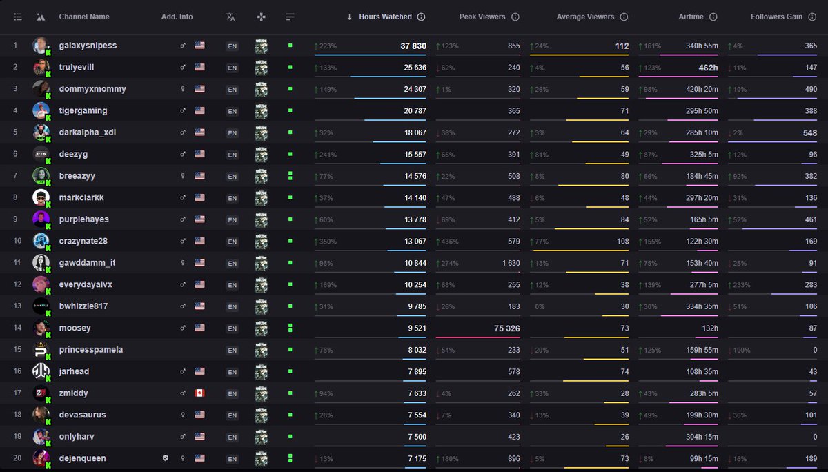 galaxysnipess's tweet image. I know I’m late…

But we placed 14th overall in the Kick Road Competition! 🔥

Runner up in the Gaming Category 🎉

Also! The top Warzone streamer too! 🤟🏻

Thank you @KickStreaming for showing us smaller guys some love! Congrats to everyone, super cool to see all the success the…