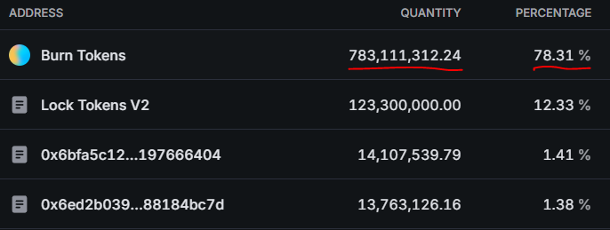 🔥 Burned: 78.31%
🔒 Locked: 12.33%
✅ Total Removed: 90.64%
🪙 Circulating Supply: Only 9.36%
📊 4.7% of that is in LPs across $RONEN, $PVR, $BOMB, and $RCAR

And we're just getting started...
– 🎉 $DOLL presale coming
– 🧱 Daily Ronke Minting &amp; Presale
– 🔥 3rd Halving in 19