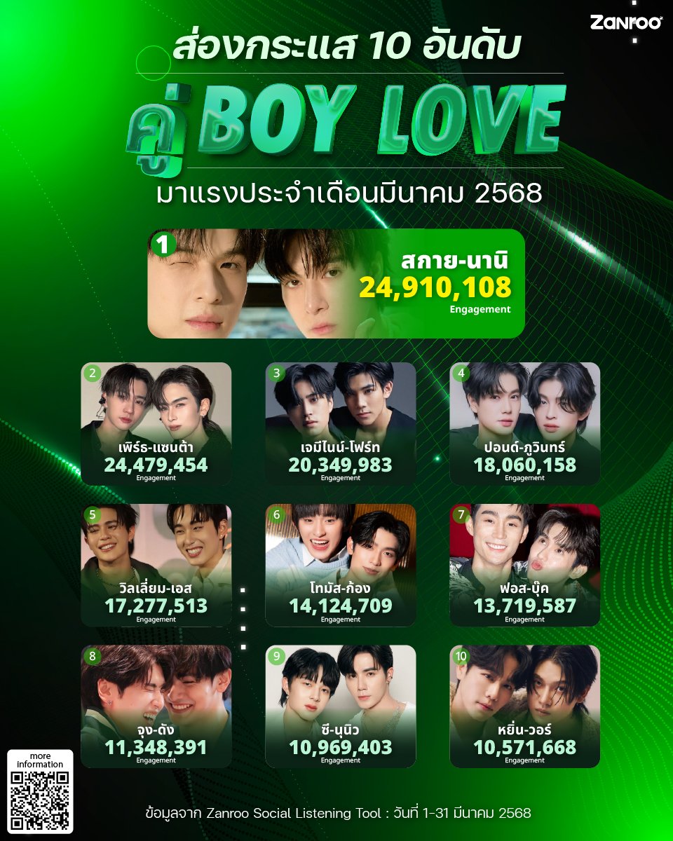 newfrvr's tweet photo. Engagement Rank of ZeeNuNew for Top 10 trending BL Couples:

February-
No.7 
Total 7,482,735 engagement 

March-
No.9🔻
Total 10,969,403 engagement 

April-
No.3🆙
Total 22,465,662 engagement 

Good job guys. But we need to get back our No.1 spot. Keep using #ZeeNuNew https://t.co/0oohOZw8fM