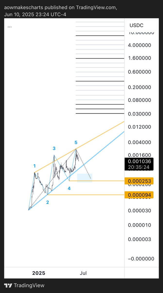 WRAnalyst's tweet photo. @mikethehawkfr If we’re in a macro leading diagonal a wick between the bottom of waves 2 &amp; 4 is entirely normal, and would place its extension for the wave that follows to ~0.06-0.30.

I’m not expecting this, but if white does break down it has a long way to go before it invalidates HTF counts. https://t.co/bAV8cpLzcK
