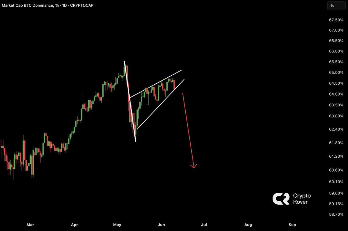 The Bitcoin dominance is about to crash. 

Bullish for Altcoins! 🚀