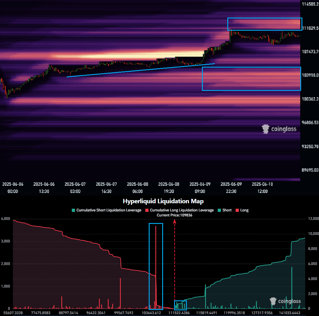 📈 #Bitcoin ATH liquidity calling🤔 $BTC struggling to break through that  110K level and may need a longer consolidation before it has the energy to  take out the ATH. A quick flush