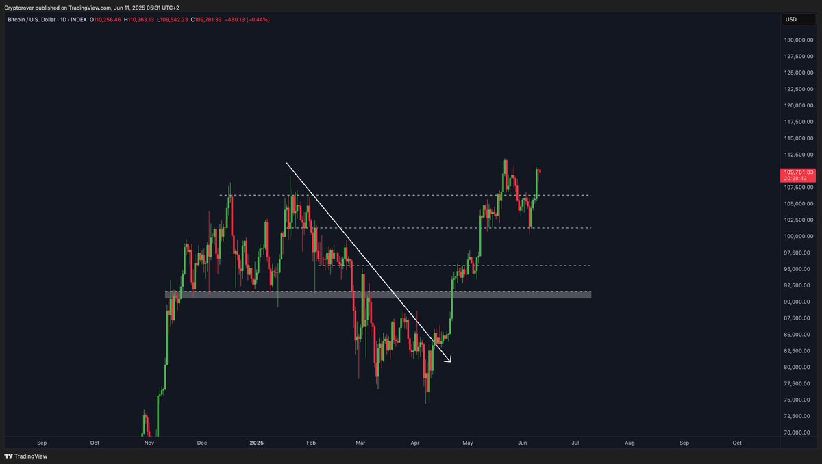 Bitcoin is about to enter uncharted territory! 🚀