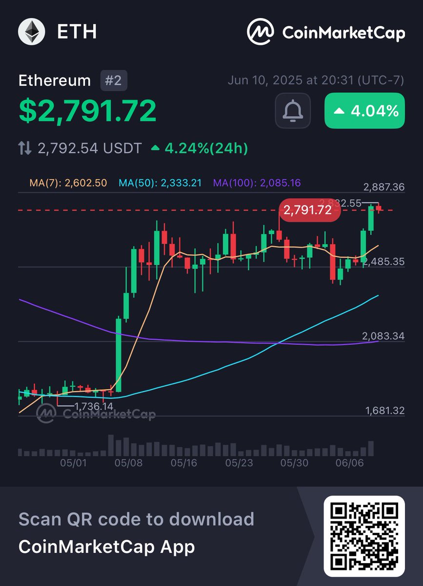 Crypto4me2 (@crypto4me2) on Twitter photo Hey, check this out!
👀Ethereum ETH $2,791.72 +4.04%
<a href="/CoinMarketCap/">CoinMarketCap</a> 🚀
coinmarketcap.com/currencies/eth… Hey, check this out!
👀Ethereum ETH $2,791.72 +4.04%
<a href="/CoinMarketCap/">CoinMarketCap</a> 🚀
coinmarketcap.com/currencies/eth…