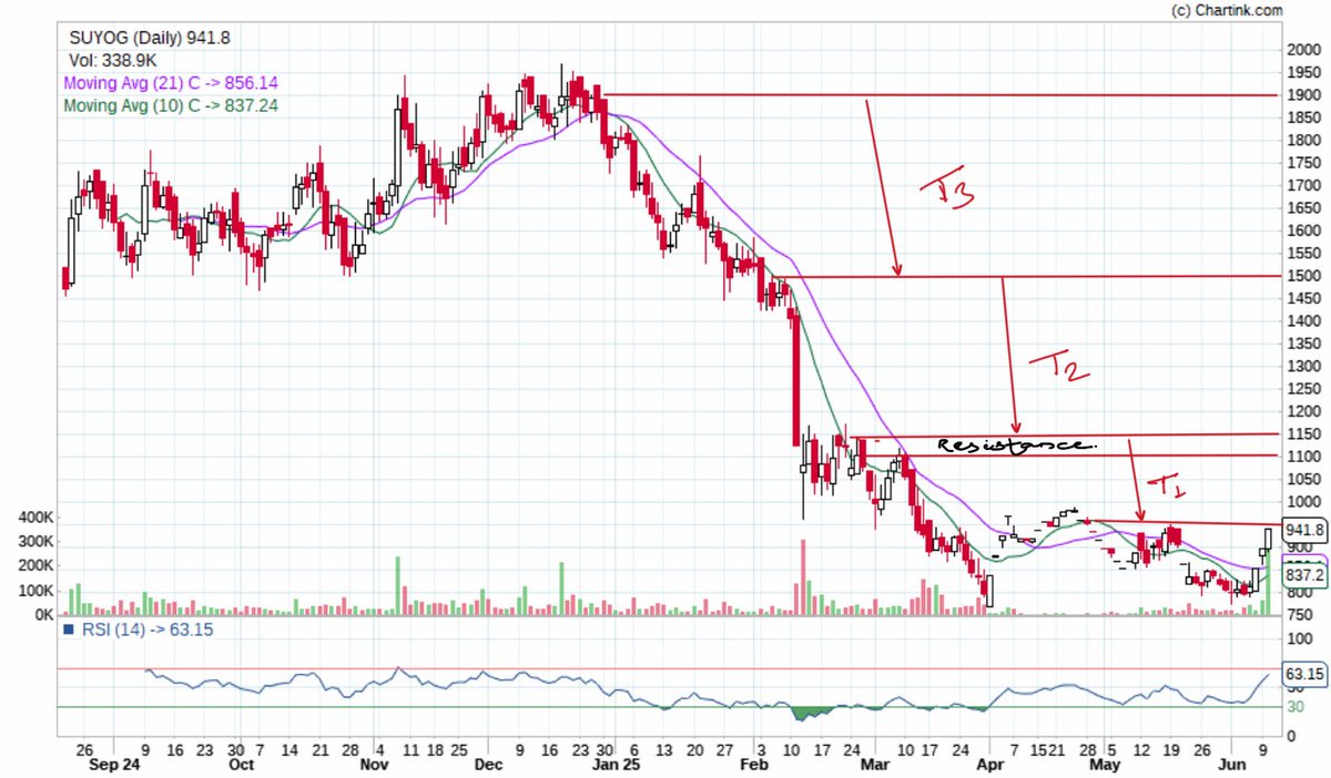 BasSunlo's tweet photo. 2/2
Second on the list is Suyog Telematics.

My first target is 1100, then 1500, and eventually 1900. 

Only concern is ESM, as it falls under the sub-₹1000 cr category.

Note: I'm not a SEBI registered analyst. I put my study here for my own purpose.
#suyogtelematics https://t.co/1bmIODA3QT
