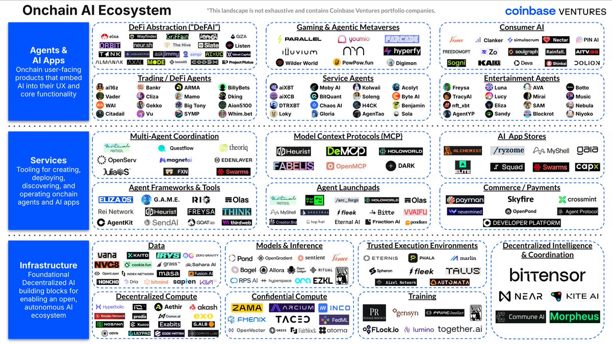 CryptoNews_Data's tweet photo. Onchain AI EcoSystem
The next frontier of AI isn’t just smarter. It’s onchain
Agents &amp; Ai Apps
#giza  #ai16z #Vader #PARALLELS #aiXBT #MobyAi 
Service
#questflow #Openserv #Olas #Payman 
Infrastructure
#Vana #KAITO #bittensor #Hyperbolic

#AIagents #DeFi #CryptoAI #DeFAI #AICoin https://t.co/9Lw3fF8Xxd