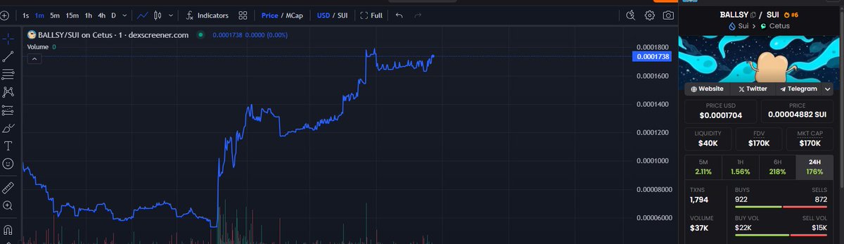 juancena2027's tweet photo. For those looking for a good entry on $BALLSY, now is a good time to load up. 

Next leg should be taking us to 250-300k MC range. 

Whale chat is only $1700 or 1% of the supply. Keeps going up. Message the dev in the telegram and they should add you. Major perks involved. 

$BALLSY is the runner of the week. 

CA: 0x035d31053da220c12e196b053fe1cd20ee635001d8c81dce7a3f14e9c583713c::ballsy::BALLSY 

Telegram: https://t.co/2th89DCrsA

Keep accumulating and thank me later.

$LOFI $SUI $BLUB $AXOL
