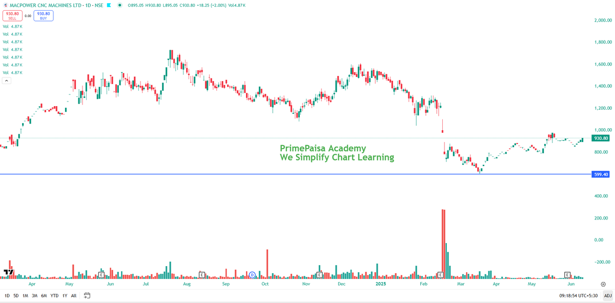 EyeOn_Trade's tweet image. #MACPOWER #Macpower CNC Machines Ltd 

NO BUY SELL HOLD RECO!!