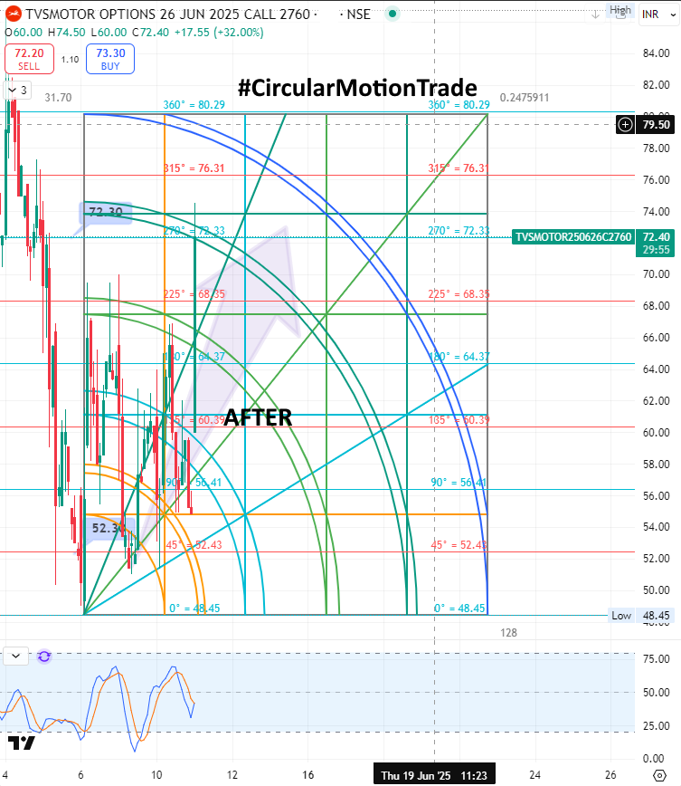 retailinvestor1's tweet photo. π―#TVSMOTOR 2760 CE From 53 to 88 , Done #CircularMotionTrade Target Of 72π
βοΈ Join Our Telegram Channel π
https://t.co/cPpQGUiEF4
βοΈ Posted This Buy Setup On 09-06-25 π
https://t.co/kDFvoTcXMI
#Gann #SquareOfnine #niftyOptions #NiftyBank #stock #optiontrading #optionbuying
Don't Trade Like Beggars For 5-10 Points
β
Do You Wants To Buy At Low And Sell At High With Confidence In Any Financial Market !!
β¨ Contact at https://t.co/HCfX1D3sVo On WhatsApp For More Detail