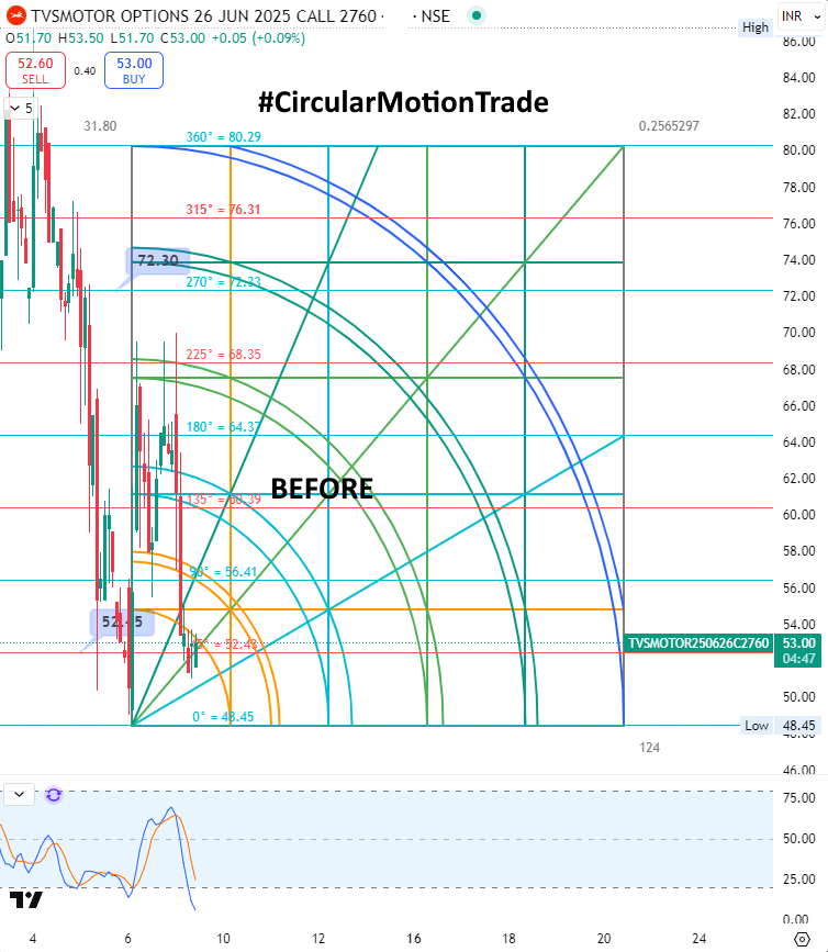 retailinvestor1's tweet photo. π―#TVSMOTOR 2760 CE From 53 to 88 , Done #CircularMotionTrade Target Of 72π
βοΈ Join Our Telegram Channel π
https://t.co/cPpQGUiEF4
βοΈ Posted This Buy Setup On 09-06-25 π
https://t.co/kDFvoTcXMI
#Gann #SquareOfnine #niftyOptions #NiftyBank #stock #optiontrading #optionbuying
Don't Trade Like Beggars For 5-10 Points
β
Do You Wants To Buy At Low And Sell At High With Confidence In Any Financial Market !!
β¨ Contact at https://t.co/HCfX1D3sVo On WhatsApp For More Detail
