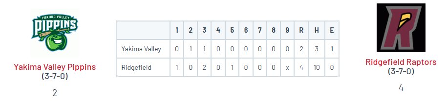 PNW College Baseball Report (@pnw_cbr) on Twitter photo WCL: Ridgefield 4, Yakima Valley 2
<a href="/LandonHood_8/">Landon Hood</a> (Gonzaga) W, 5.1 IP, 2R, 7K
<a href="/HoefgenMichael/">Michael Hoefgen</a> (FRC '25) SV, 3.2 perfect IP, 6K
Christian Hoffman (Portal) 2-3, HR, 2 RBI
<a href="/TaylorTakata2/">Taylor Takata</a> (Hawaii) 2-3, 2 R
<a href="/richardtejeda16/">Richard Tejeda</a> (USC) 1-3, 2 RBI
<a href="/nlkaliner/">Noah Karliner</a> (Portal) 3-4 WCL: Ridgefield 4, Yakima Valley 2
<a href="/LandonHood_8/">Landon Hood</a> (Gonzaga) W, 5.1 IP, 2R, 7K
<a href="/HoefgenMichael/">Michael Hoefgen</a> (FRC '25) SV, 3.2 perfect IP, 6K
Christian Hoffman (Portal) 2-3, HR, 2 RBI
<a href="/TaylorTakata2/">Taylor Takata</a> (Hawaii) 2-3, 2 R
<a href="/richardtejeda16/">Richard Tejeda</a> (USC) 1-3, 2 RBI
<a href="/nlkaliner/">Noah Karliner</a> (Portal) 3-4