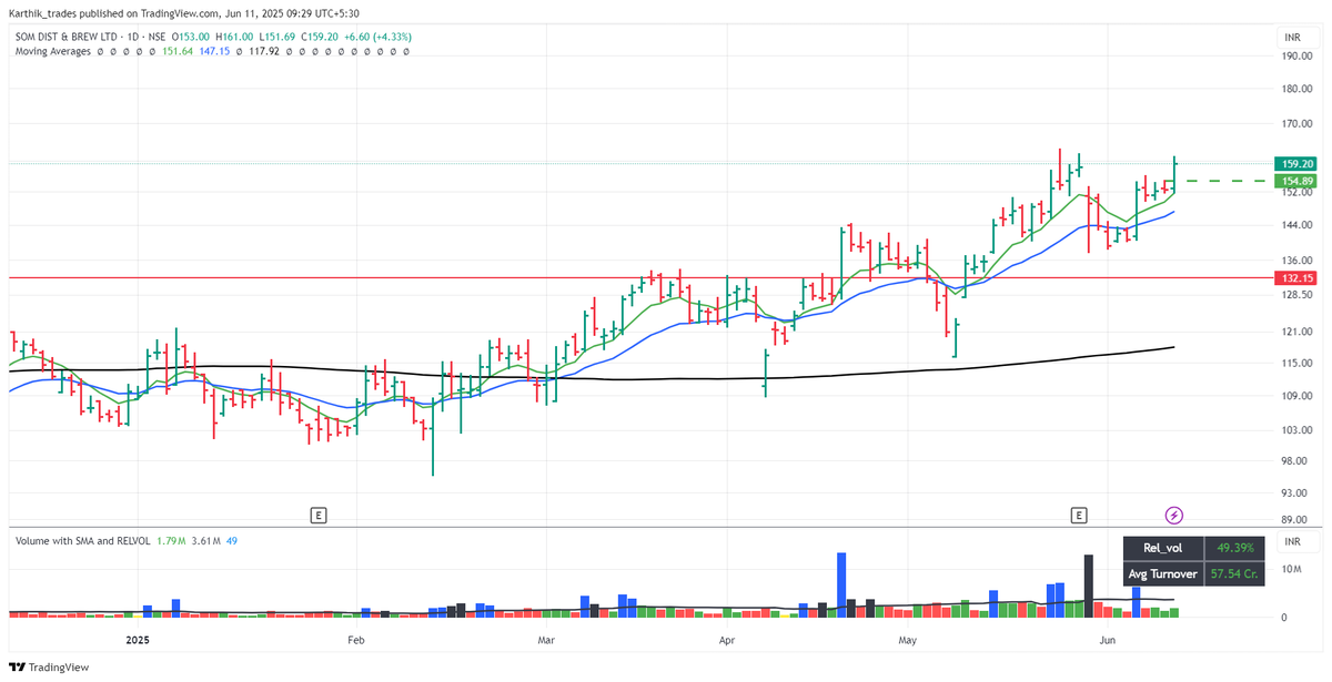 Karthik_Trades's tweet photo. Today's entries:
HBLENGINE
SDBL
RALLIS
HEG
All are intraday for now. Total risk on PF is 1.6%. https://t.co/4ckAJbPOwk