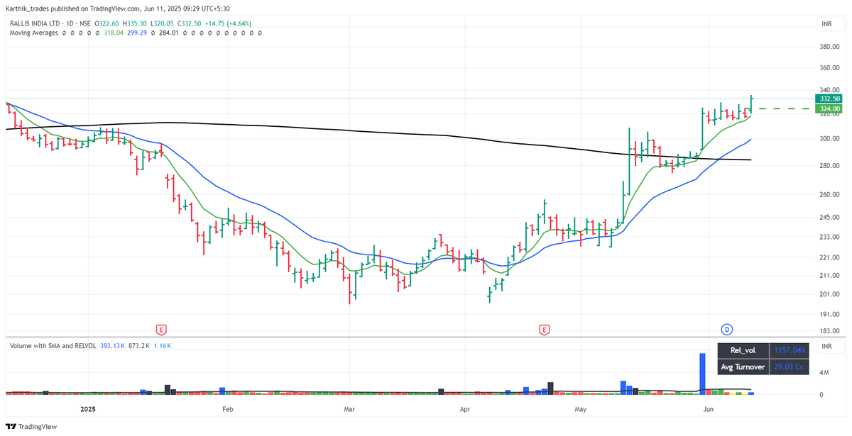 Karthik_Trades's tweet photo. Today's entries:
HBLENGINE
SDBL
RALLIS
HEG
All are intraday for now. Total risk on PF is 1.6%. https://t.co/4ckAJbPOwk