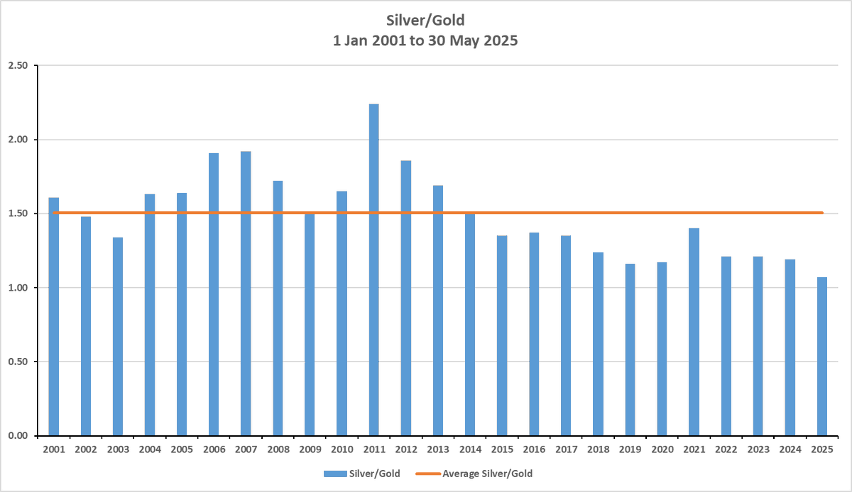 #Silver price as % of #Gold price, ranges between 1.00% to 2% since 2001 to now. Average of all these years is 1.50%.

At the current valuations of Silver and Gold prices, this ratio is at 1.09%. 

It is not unusual for this ratio to breach 1.50%.

Assuming the price of gold