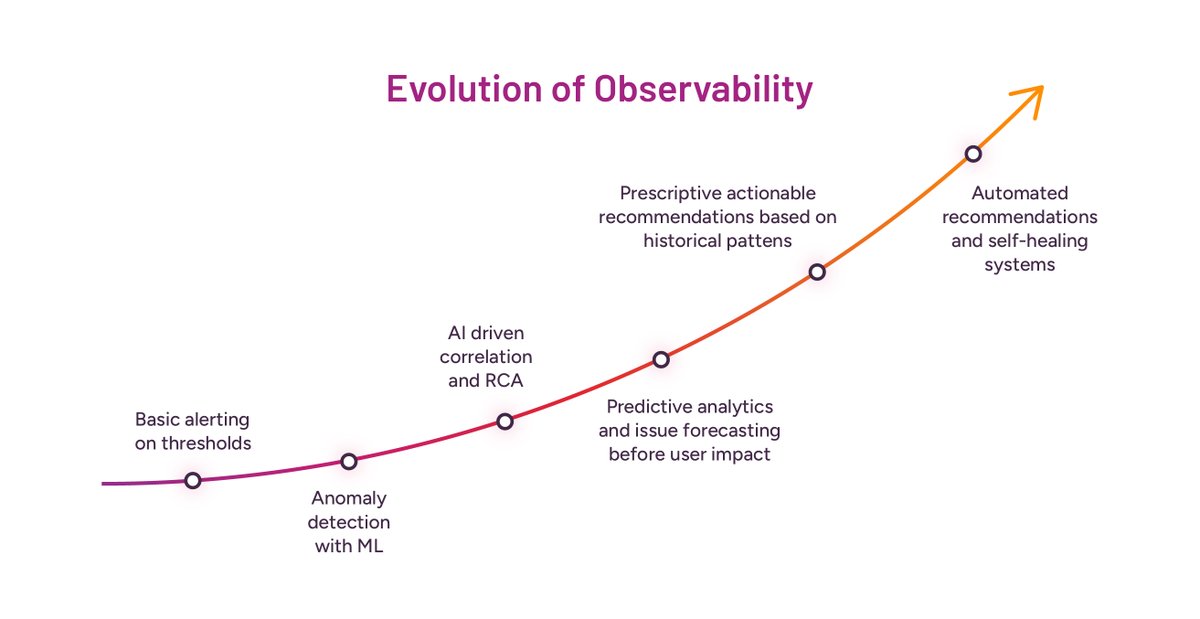VuNet Systems (@vunetsystems) on Twitter photo ✨ New Blog - Four Trends Reshaping Digital Operations
At <a href="/vunetsystems/">VuNet Systems</a>, we envision the future of observability shaped by four powerful vectors, each pushing the boundaries of what is possible.
Check out our new blog: vunetsystems.com/blogs/four-tre… ✨ New Blog - Four Trends Reshaping Digital Operations
At <a href="/vunetsystems/">VuNet Systems</a>, we envision the future of observability shaped by four powerful vectors, each pushing the boundaries of what is possible.
Check out our new blog: vunetsystems.com/blogs/four-tre…