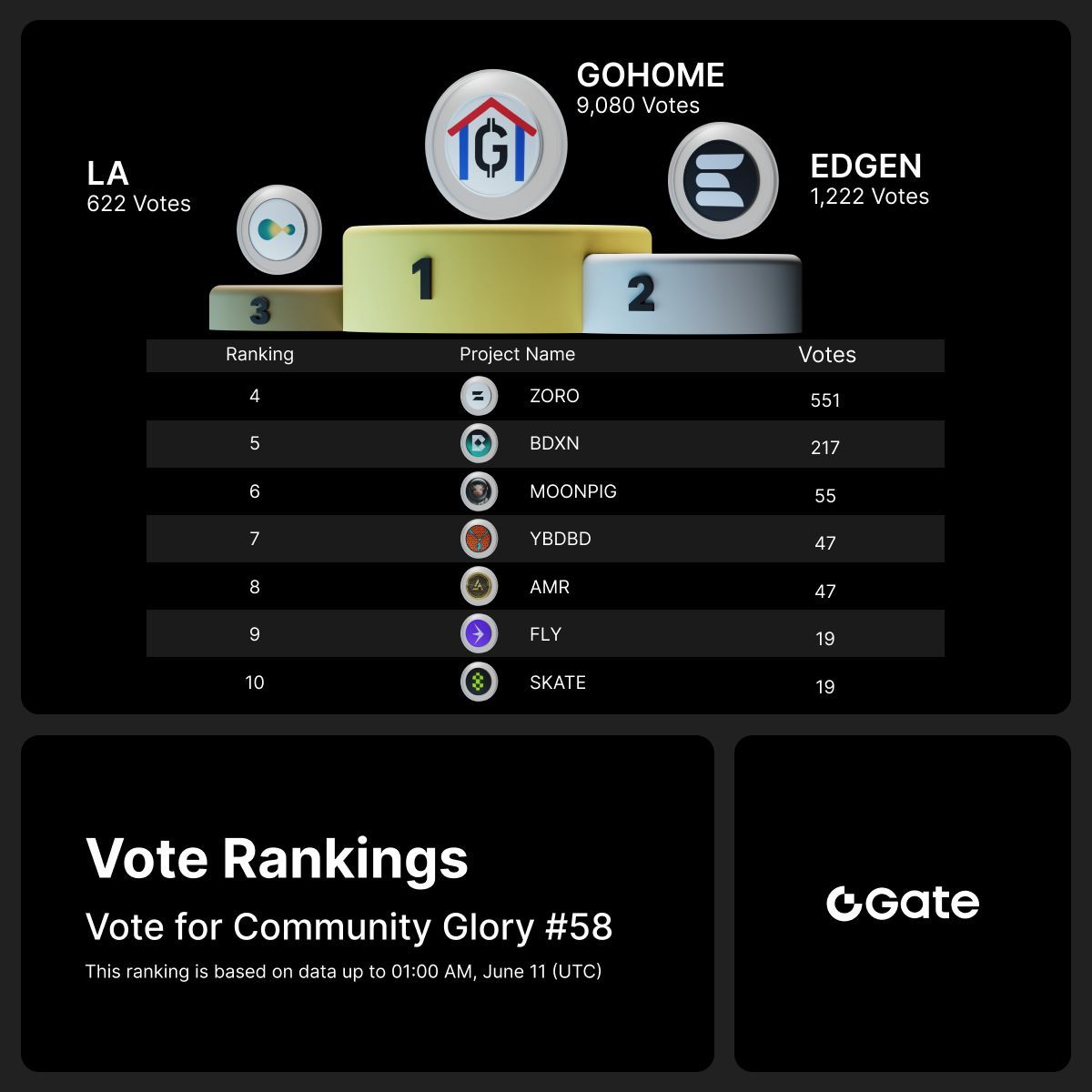 Gate_Launch's tweet photo. Vote for Community Glory #58 Leaderboard
 
🔥 $ZORO is SURGING! 
$GOHOME, $EDGEN, $LA, $BDXN, #MOONPIG, $YBDBD, $AMR, $FLY, $SKATE, $RESOLV, #CALCIFY are ongoing!
 
Vote for free now to push your favorite higher &amp; split $5,000 ⏩ https://t.co/fEkZwE4MbP
 
#Gate #GateVoteToEarn https://t.co/8uJiW8MXH0