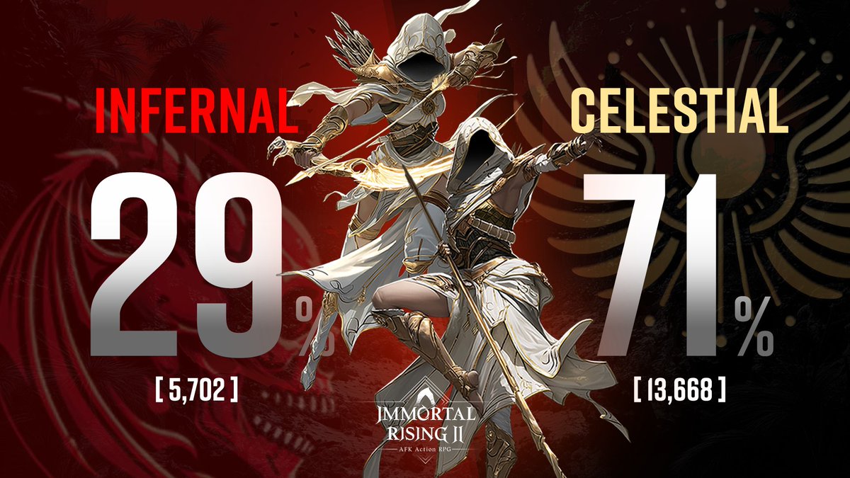 immortalrising2's tweet image. Being many doesn’t always mean being powerful.
Numbers may matter… but who truly knows?

👼 Celestials: 71% [13,668]
👹 Infernals: 29% [5,702]

#ImmortalRising2 #FactionWar #Celestials #Infernals