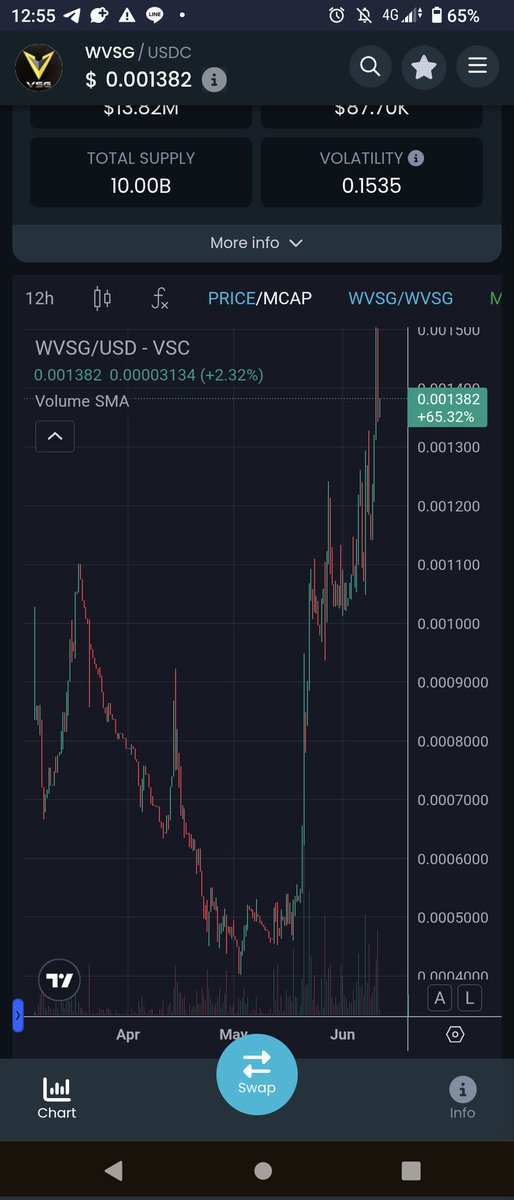 kusacoinuncle's tweet photo. What do you think about this chart?
I'm not American, but I think $VSG will one day be used in banking and technology around the world.
The day when it threatens the status of $BTC, $ETH, $XRP, etc. is just around the corner!
@vscchain #VSG #VSC #VSCDEX #BESC #BubbleSwap https://t.co/GPo1r6YZCU