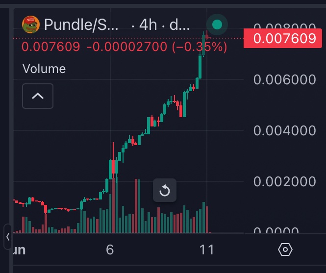gemstalker100x's tweet photo. @cryptogoos $PUNDLE is just 7.6M mc , which one ezzy $eth 2x from there or $pundle  ? https://t.co/oudZhQezBJ