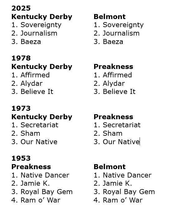 This year marked the 4th time there was a repeat trifecta in the #TripleCrown series.