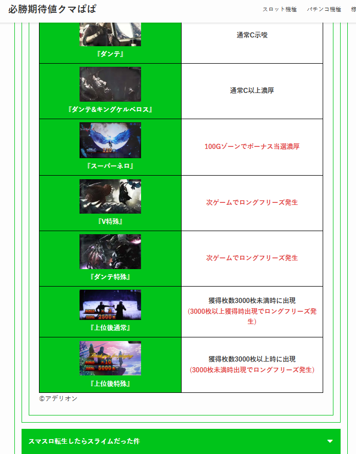 kitaichi_papa's tweet photo. 『スマスロ デビル メイ クライ5 スタイリッシュトライブ 現段階での個人的狙い目』

✅天井詳細↓↓
①液晶ゲーム数で1000G+α消化でエピソードボーナス当選=ST当選(設定変更時・ST駆け抜け後・上位ST終了後は800G+αに短縮)
②液晶左下の規定ポイントが1000pt=1周期として、最大10周期到達でCZ当選

※※通常時は複数のモードで管理されていて、滞在モードによって規定ゲーム数到達時のボーナス当選率・最大天井ゲーム数が変わる↓↓(設定変更時・ST駆け抜け後・上位ST終了後は最大天井が800G+αに短縮)
・通常A⇒1000G+α
・通常B⇒900G+α
・通常C⇒800G+α
・天国⇒100G+α

※滞在モード判別で重要な『各ゾーンの特徴』もまとめておきます↓↓
【300Gゾーン】
①300Gのゾーンで「DMCステージ」に移行ナシ⇒通常B期待度40%
②300Gのゾーンでボーナス当選⇒通常C期待度激高
③300Gのゾーンで「DMCステージ」中にVディスク以上獲得でボーナス非当選⇒通常C期待度激高

【400Gゾーン】
①400Gのゾーンでボーナス当選⇒通常B期待度激高
②400Gのゾーンで「DMCステージ」中にVディスク以上獲得でボーナス非当選⇒通常B期待度激高

【500Gゾーン】
①500Gのゾーンで「DMCステージ」に移行ナシ⇒通常B期待度激高

【800Gゾーン】
①800Gのゾーンでボーナス当選⇒通常C期待度激高

【900Gゾーン】
①900Gのゾーンでボーナス当選⇒通常B期待度激高

※前兆ステージ「DMCステージ」中のディスク獲得履歴は、メニュー画面の『遊技データ』からいつでも確認可能(300GゾーンでVディスク以上獲得+ボーナス非当選履歴があるかどうかは特に重要!)

※液晶左下の規定ポイントの下に現在の周期数が表示されていて、『1周期目』『4周期目』『7周期目』はCZ当選のチャンス周期となっています。

✅【ゲーム数天井狙い】
・ST連後、690G～(ST連後でも、メニュー画面の『遊技データ』を確認して300ゾーンでボーナス当選orVディスク以上獲得+ボーナス非当選履歴だった場合、500G～)
・ST駆け抜け後、500G～
・上位ST後、520G～

※現在のゲーム数は液晶右上部分に表示(DMCボーナスでは、ゲーム数はリセットされないので注意)

✅【リセット狙い】
・450G～

✅【周期狙い】
・9周期目～CZ当選まで
・周期数の色が『赤』だった場合、当該周期到達まで(『青』の場合はボーダー下げ)
・『1周期目』『4周期目』『7周期目』で残り150pt以下の場合、当該周期到達まで

※液晶左下の規定ポイントの下に現在の周期数が表示されていて、『1周期目』『4周期目』『7周期目』はCZ当選のチャンス周期となっています。

✅【ゾーン狙い】
・70G～100G+α
・190G～200G+α

※周期到達が近い場合はボーダー下げ

✅【トランプ狙い(メニュー画面狙い)】
・トランプ『エンプーサ』が4枚以上だった場合、次回が1・4・7のチャンス周期のいずれかだった場合、チャンス周期までフォロー推奨
・トランプ『3(ネロ)』で、次回が1・4・7のチャンス周期のいずれかだった場合、チャンス周期までフォロー推奨
・トランプ『2(V)』を、当該含めて2周期目到達まで(優先度低め)
・トランプ『A(ダンテ)』を、当該周期到達まで
・トランプ『J(ネロ&V)』『Q(トリッシュ&レディ)』
・『K(ダンテ)』を、当該周期到達まで(『J』は優先度低め)

✅【アイキャッチ狙い】
・各種狙い目で打つ際、アイキャッチ『チームDMC』出現時は次回ゾーンまでツッパ
・各種狙い目で打つ際、アイキャッチ『レディ(赤背景)』出現時はエピソードボーナス当選までツッパ推奨
・各種狙い目で打つ際、アイキャッチ『女性全員(赤背景)』出現時はエピソードボーナス当選までツッパ

✅【有利区間切断狙い(差枚狙い)】
・検討中

✅【やめ時】
・ST終了後・CZ終了後は1G回してヤメ、DMCボーナス終了後は各種天井狙いに切り替えられる場合ツッパ、ただし例外アリ(下記参照)
・CZ終了後「ダンテ事務所ステージ」だった場合、ダンテCZ当選までツッパ推奨
・周期到達間近or周期数の色が『赤』だった場合、周期到達まで(+天国フォロー推奨)
・ST終了画面『ダンテ&ケルベロス』出現時は、天国フォローもアリ(100G+α)
・ST終了画面『スーパーネロ』出現時は、天国フォロー(100G+α)

※現段階での個人的な狙い目なので参考程度に、狙い目は今後も変える可能性あり。(考察参考元はブログ記事に記載)

※上記と同様の現行機種の狙い目詳細+他の新機種の狙い目詳細は、サブスク内の『狙い目一覧ページ』に載せてあります。(各機種の『特殊な狙い目』等も載せています)
また新たな解析情報が判明し、狙い目が変わった際も随時修正・更新していきます。

狙い目一覧ページ⇒https://t.co/AkbyOLYBw8