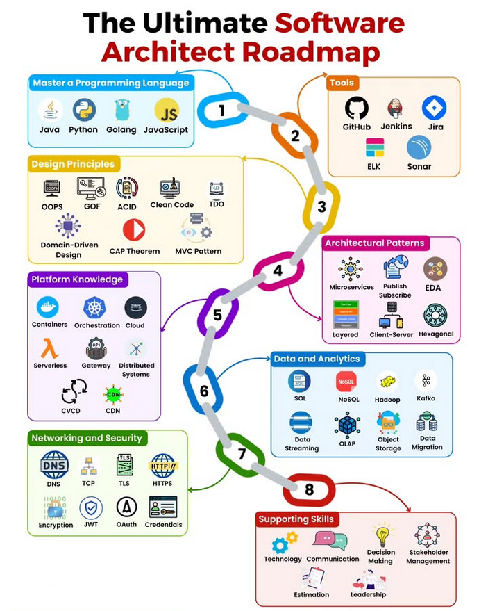The Ultimate Software Architect Roadmap !