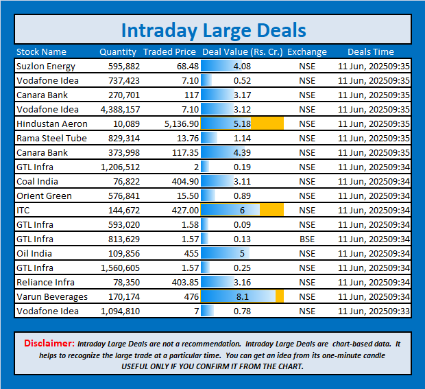 jschanan's tweet photo. Intraday Large Deals
#Block #blockdeal #intraday #bigblock #LargeDeal #SuzlonEnergy #VodafoneIdea #CanaraBank #Vodafone #Idea #HAL #RamaSteelTube #CanaraBank #GTLInfra #CoalIndia #OrientGreen #ITC #GTLInfra #GTLInfra #OilIndia #GTLInfra #RelianceInfra #VarunBeverages #VodafoneIdea