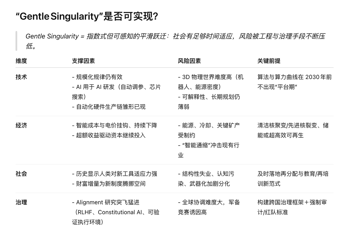 Sam Altman《The Gentle Singularity》用 o3-pro 花了18分钟做的精粹解读和未来推演😅 Gentle Singularity = 指数式但可感知的平滑跃迁：社会有足够时间适应，风险被工程与治理手段不断压低。

我们已越过“事件视界” ——