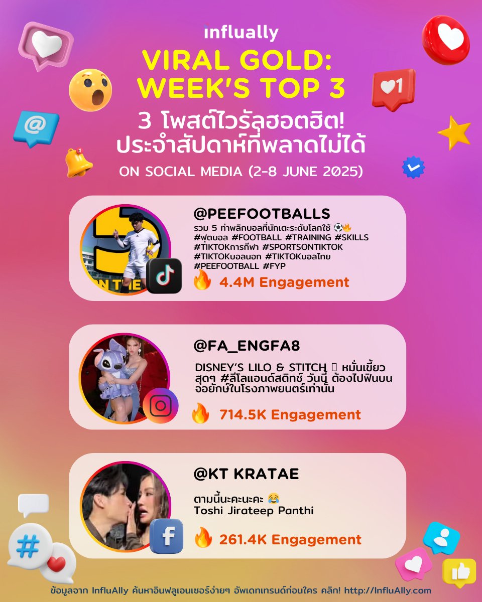 🔥 VIRAL GOLD: WEEK’S TOP 3   
รวม 3 โพสต์ไวรัลสุดปังที่คนทั้งโซเชียลพูดถึงมากที่สุดในสัปดาห์นี้! (2-8 มิ.ย. 2025) บนโลกโซเชียลออนไลน์ผ่าน Trend Feed Feature ของ InfluAlly อัปเดตทุกสัปดาห์กับ InfluAlly รู้เทรนด์ก่อนใคร กดติดตามไว้ไม่ตกกระแส      

#InfluAlly #TrendFeed
