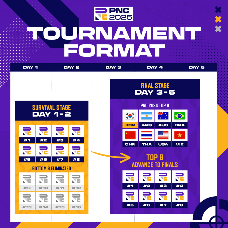 PUBGEsports's tweet photo. Learn more about the expanded PNC 2025!

🏆 𝗣𝗨𝗕𝗚 𝗡𝗔𝗧𝗜𝗢𝗡𝗦 𝗖𝗨𝗣 𝟮𝟬𝟮𝟱
📍 Olympic Handball Gymnasium in Seoul, South Korea
🪂 24 national teams
🗓️ 23 - 27 July (Survival stage + Final stage)
💰 $500,000 + Crowdfunding

Link➡️ https://t.co/wEZGduVbae
⬇️