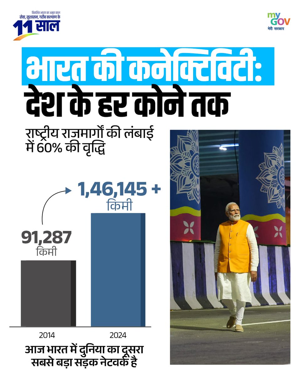 देश के हर कोने तक पहुंची भारत की कनेक्टिविटी!

मोदी सरकार में भारत बना दुनिया का दूसरा सबसे बड़ा सड़क नेटवर्क।
#11YearsOfInfraRevolution