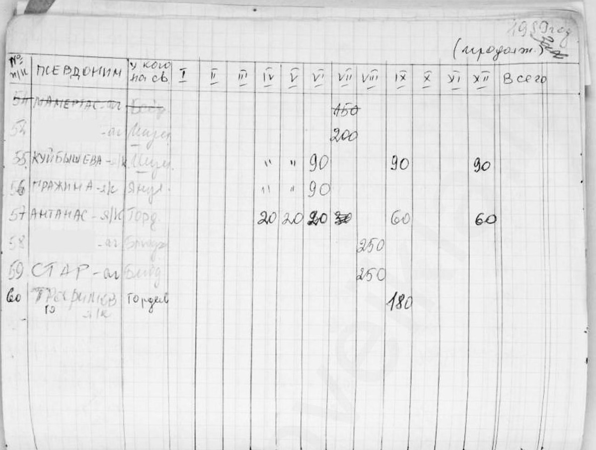 ChekistMonitor's tweet image. A spreadsheet of codenamed agents &amp;amp; safehouse owners of the Lithuanian #KGB First Department (the regional branch of KGB First Chief Directorate) and how much they were paid on the monthly basis in 1989.   

60 people in total.