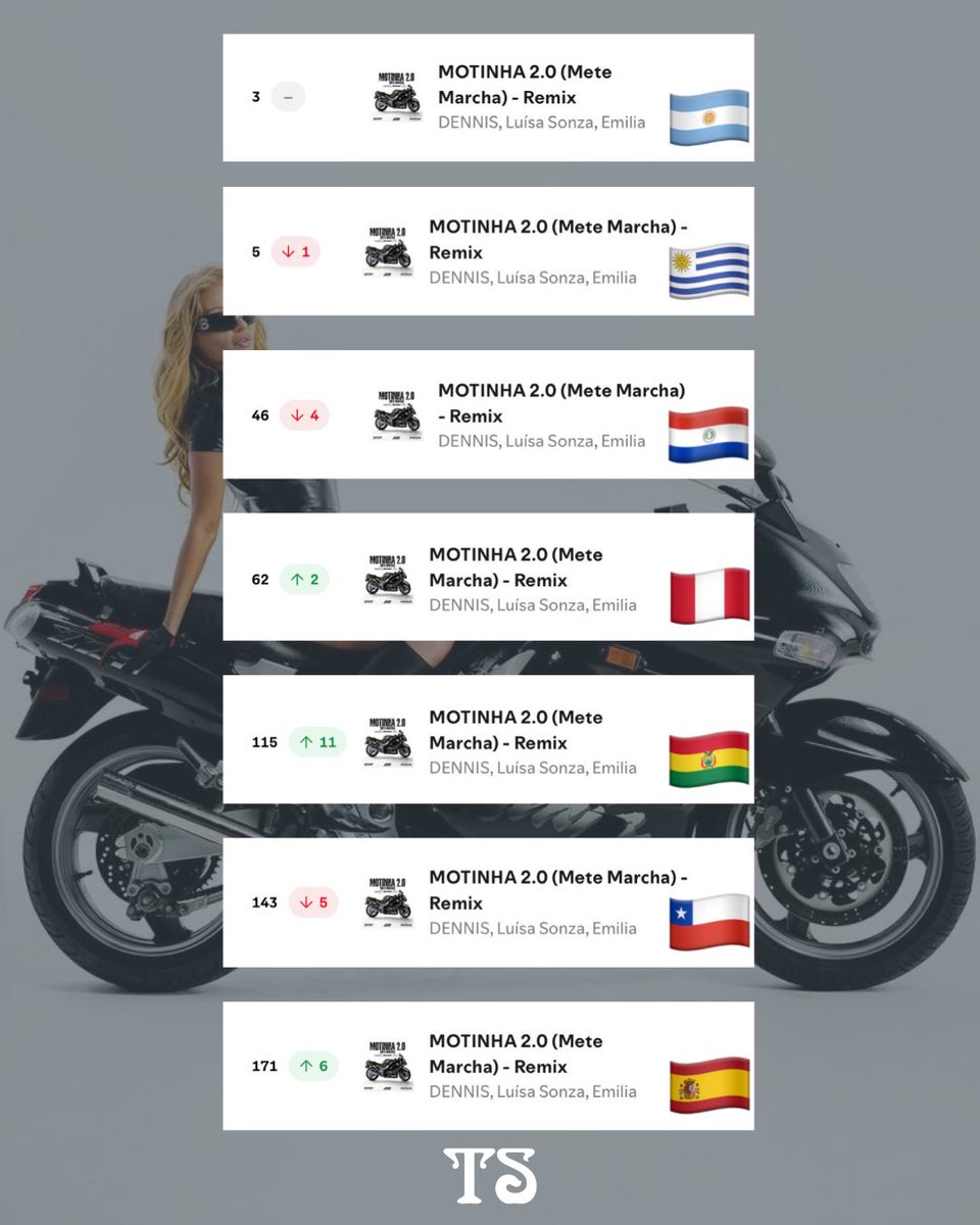 🚨 HIT LATINO!
No Spotify, “MOTINHA 2.0 (Mete Marcha) - Remix” está charteando em mais de 6 países da América Latina.