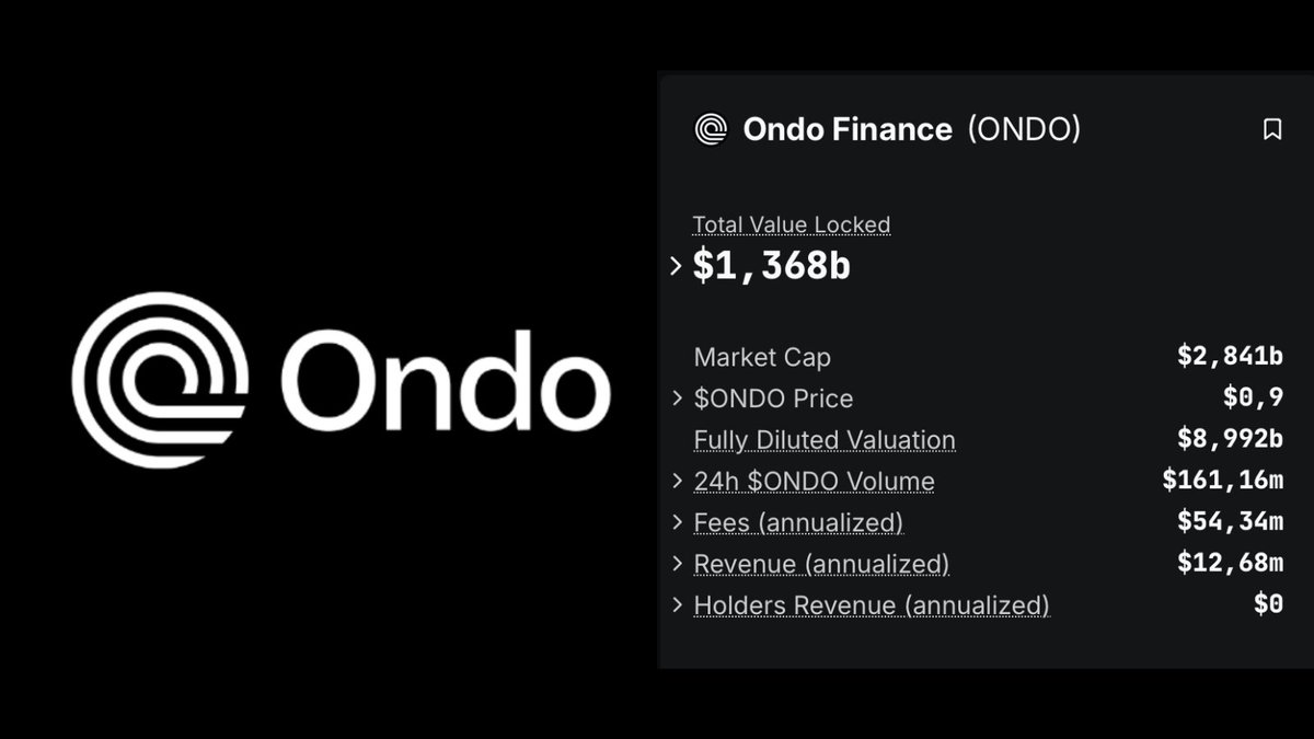 Merlijn The Trader (@merlijntrader) on Twitter photo ONDO TVL HITS NEW ATH: $1.368 BILLION
The RWA narrative isn’t coming.
It’s already here and $ONDO is leading it.
Institutional capital is entering DeFi.
<a href="/OndoFinance/">Ondo Finance</a> isn’t hype. It’s infrastructure. ONDO TVL HITS NEW ATH: $1.368 BILLION
The RWA narrative isn’t coming.
It’s already here and $ONDO is leading it.
Institutional capital is entering DeFi.
<a href="/OndoFinance/">Ondo Finance</a> isn’t hype. It’s infrastructure.