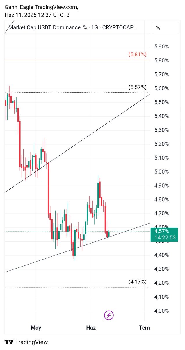 GannCycles's tweet image. #Usdtdom #Tetherdominance
Yine grafiğin tam destek bölgesinden yeşil mumu yakmış. Ama artık oranın da kırılması lazım. Dolunay etkisi sınırlı kalırsa burayı bu sefer kırabileceğini düşünüyorum.
Aksi takdirde bir öncekinden daha yüksek bir tepe yaptırırlar ve bu hiç hoş olmaz!