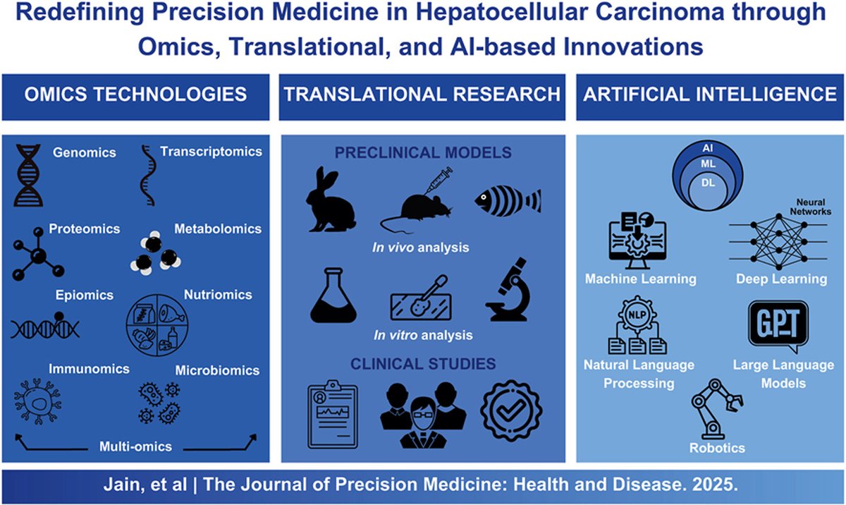 Journal of Precision Medicine: Health and Disease (@jprecisionmed) on Twitter photo In this recent Review article, Rashi Jain (<a href="/NIPER_SAS_NAGAR/">NIPER SAS Nagar (Mohali)</a>) et al. suggest that #AI can revolutionize the management of #hepatocellularcarcinoma by integrating & analysing vast amounts of data from omics, preclinical, and clinical research 💻 🩺
🔗sciencedirect.com/science/articl… In this recent Review article, Rashi Jain (<a href="/NIPER_SAS_NAGAR/">NIPER SAS Nagar (Mohali)</a>) et al. suggest that #AI can revolutionize the management of #hepatocellularcarcinoma by integrating & analysing vast amounts of data from omics, preclinical, and clinical research 💻 🩺
🔗sciencedirect.com/science/articl…