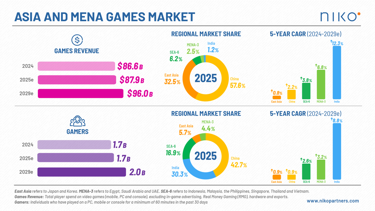 nikopartnersinc's tweet image. Nintendo Switch 2's launch sets a new momentum for MENA & SEA, two long overlooked regions in the console space, untapping the console growth potential in these markets
Learn other key trends across Asia & MENA from our 2025 Market Model Reports
nikopartners.com/asia-mena-mark…
