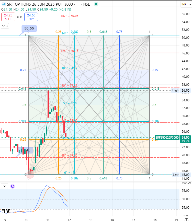 retailinvestor1's tweet photo. πΌ#SRF 3000 PE Buy Setup As Per #CircularMotionTrade Strategy
Currently Trading At 24.50 , Buy On Dip Around 19.45 For The Target 50
#gann #SquareOfNine #OptionsTrading #optionbuying https://t.co/aZ9hyiMr4R