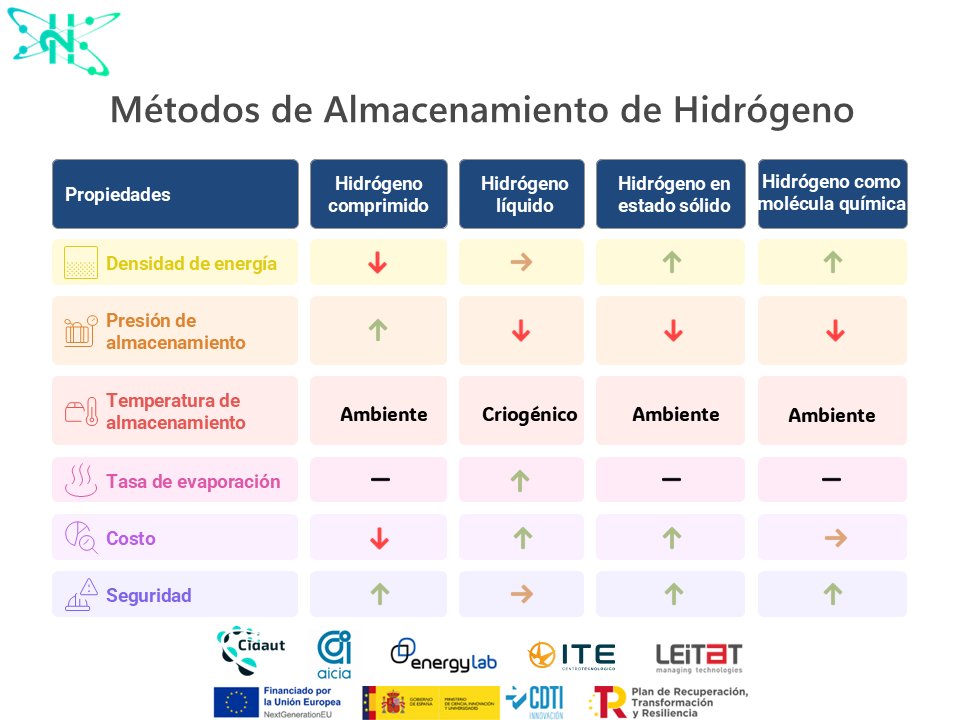 💧⚡ <a href="/ProyectoH2ENRY/">H2ENRY</a>  explica 4 métodos de almacenamiento de #Hidrógeno:
1️⃣ Gaseoso (700 bar)
2️⃣ Líquido (–253 °C)
3️⃣ Químico (hidruros)
4️⃣ Sólido (adsorción en MOFs)
¿Cuál consideras más viable para industria y movilidad? 

#TransiciónEnergética #Innovación #CIDAUT