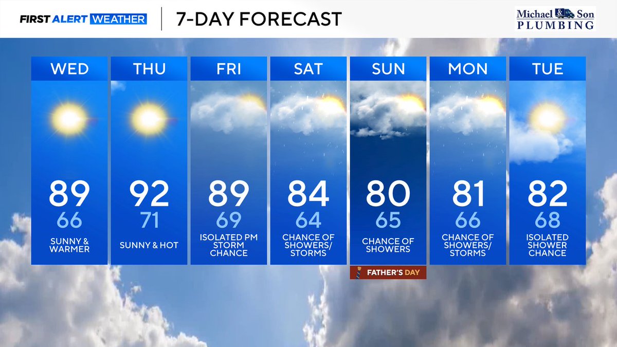 Welcome to a taste of early Summer. High temperatures hit upper 80s today. Thursday may be our hottest day of the year so far. Rain chances return Friday and make for a damp Father's Day weekend. #wjz #firstalertweather