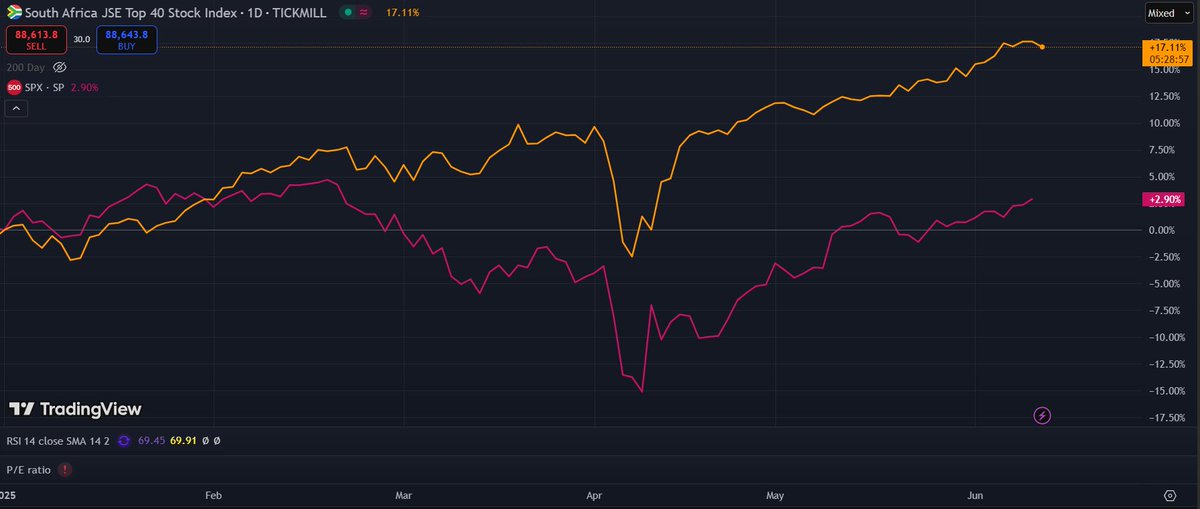 Would you look at that, JSE Top 40 handsomely outperforming the S&amp;P 500 year-to-date.

Driven by Gold &amp; PGM miners.